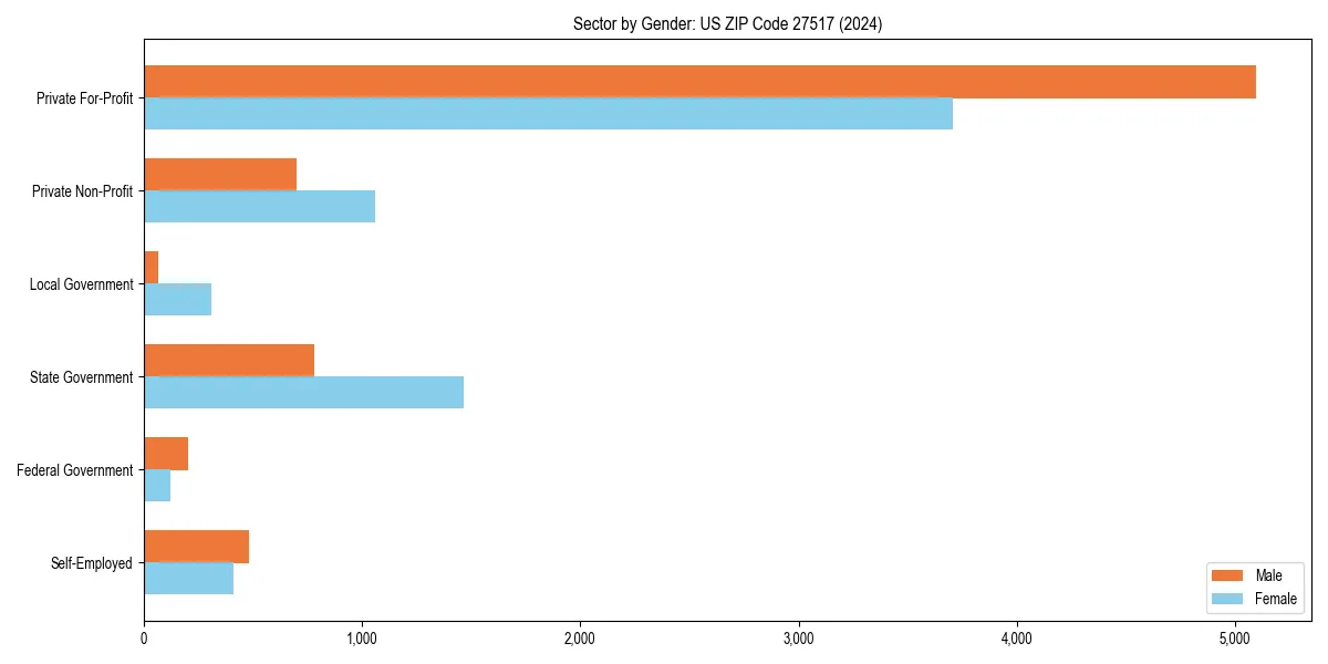Employment sector breakdown by gender in 