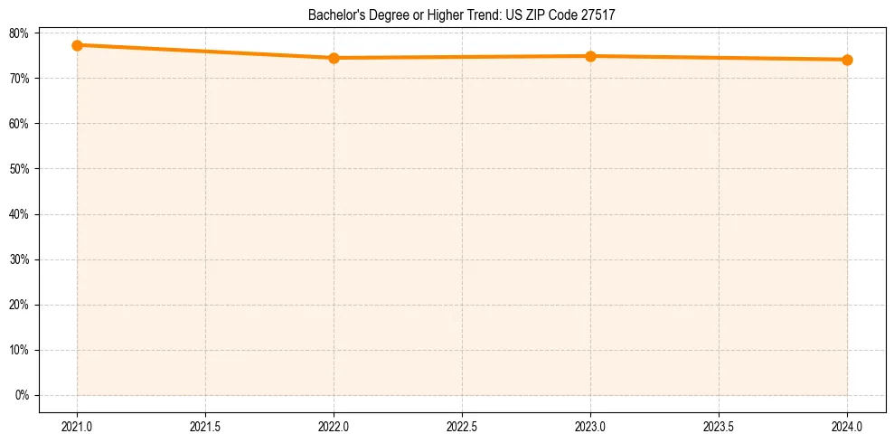 Trend chart showing bachelor degree growth in 