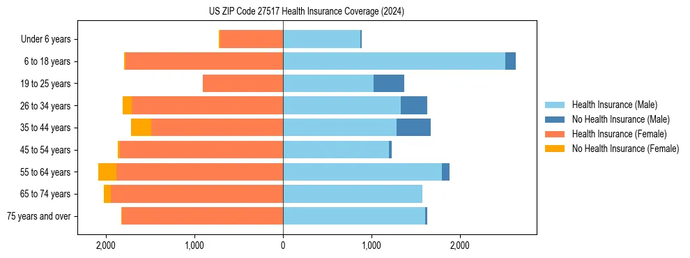 Health insurance pyramid for US ZIP Code 27517