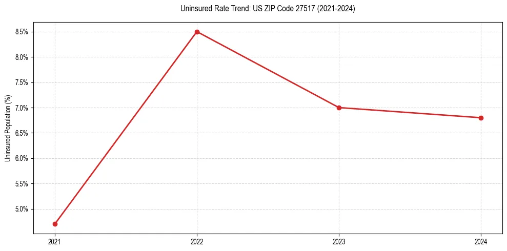 Uninsured trend chart for US ZIP Code 27517