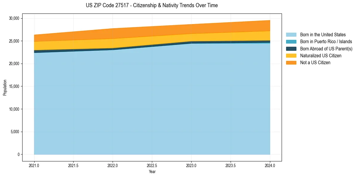 Historical nativity trends for 