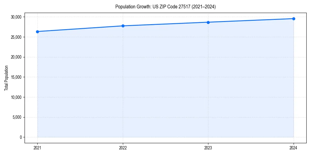 Population trends in 