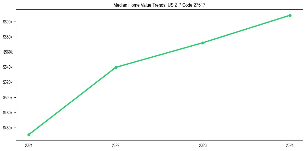Median property value trends in 