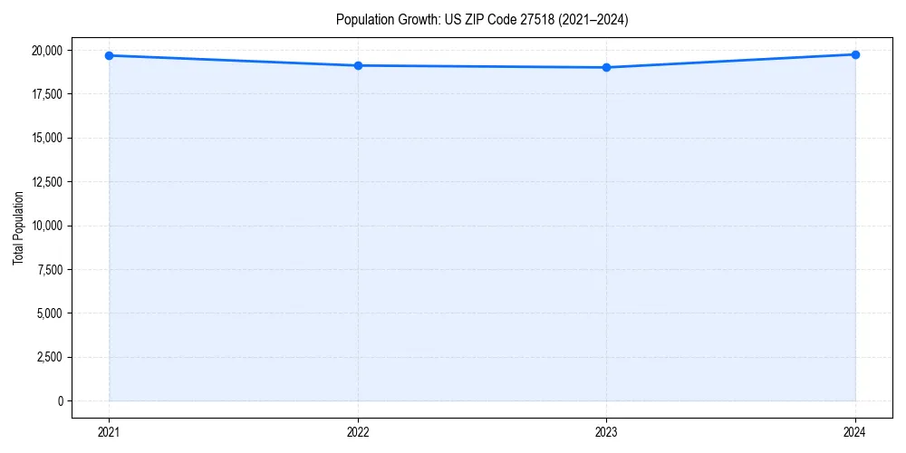 Population trends in 