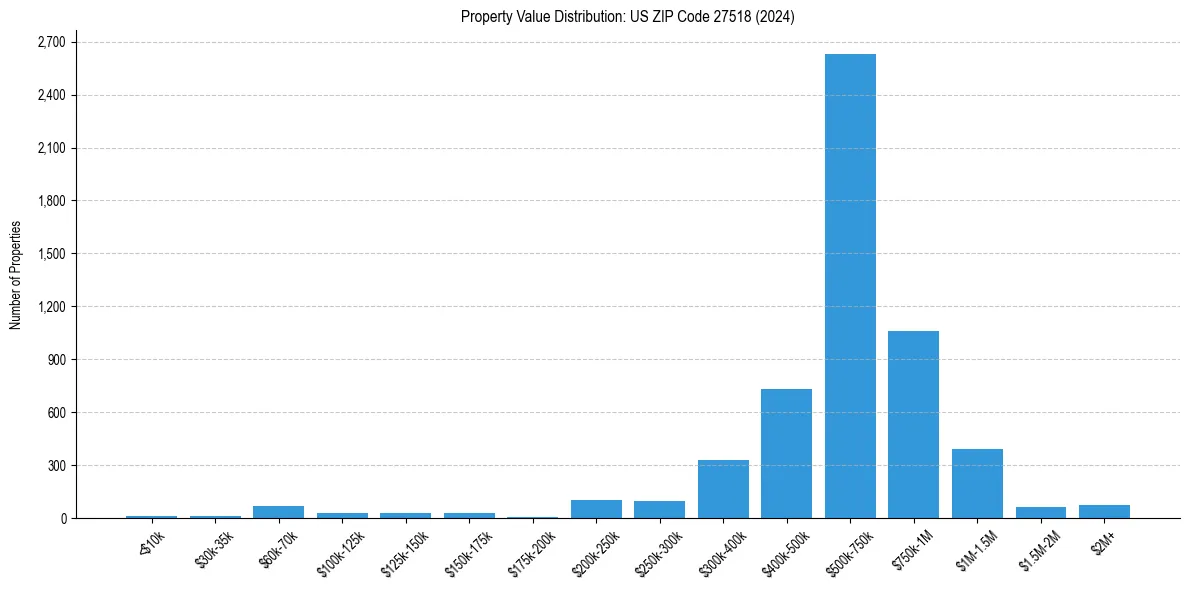 Value Distribution for 