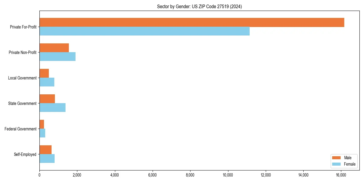 Employment sector breakdown by gender in 