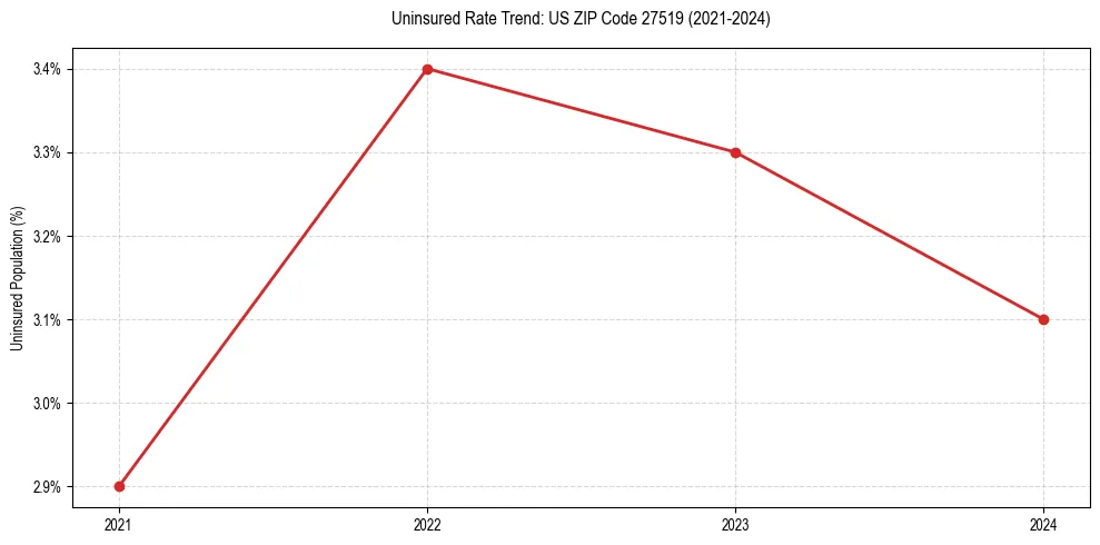 Uninsured trend chart for US ZIP Code 27519