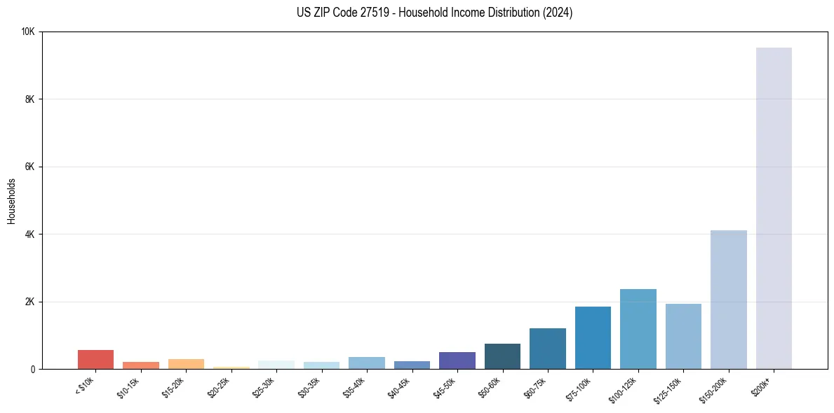 Income Distribution for 
