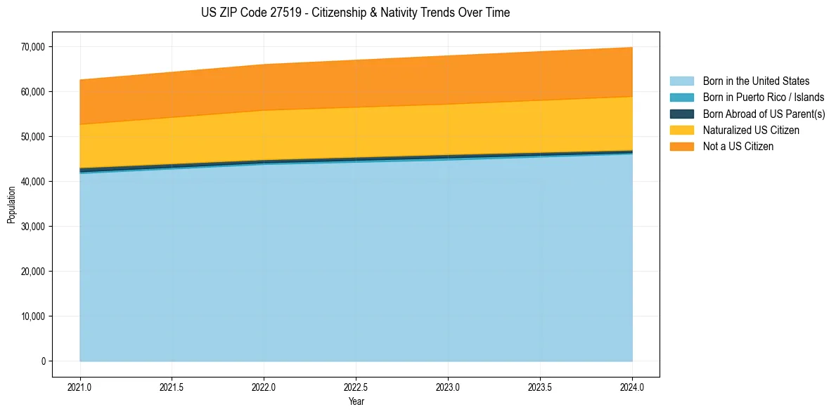 Historical nativity trends for 