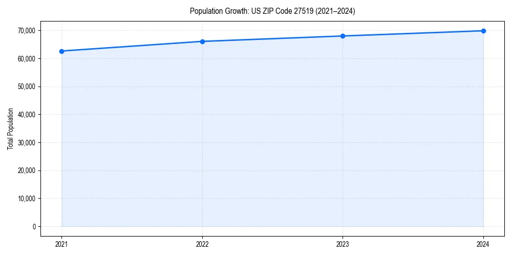 Population trends in 