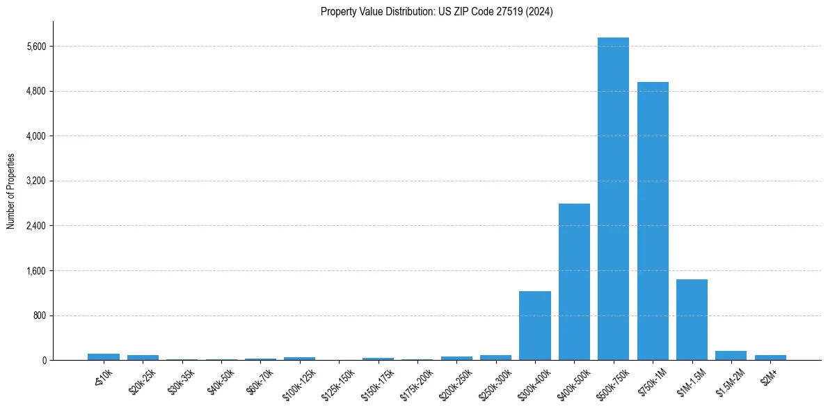 Value Distribution for 