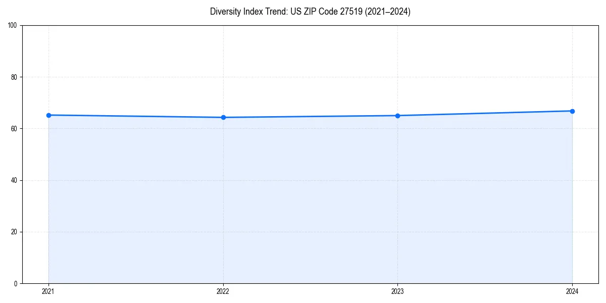 Line chart showing diversity index trends for 