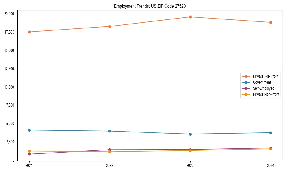 Long-term employment trends in