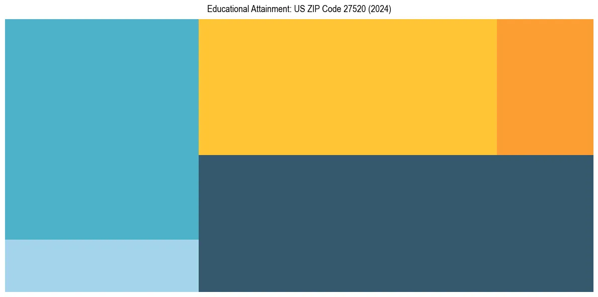 Education Treemap for in 2024