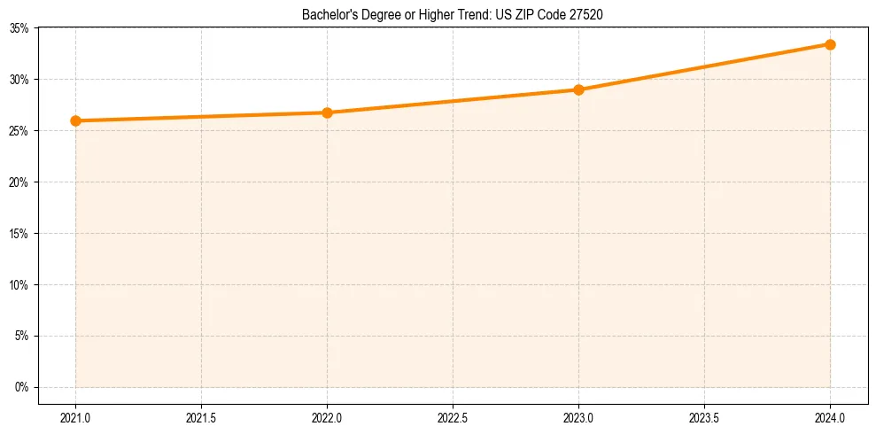 Trend chart showing bachelor degree growth in