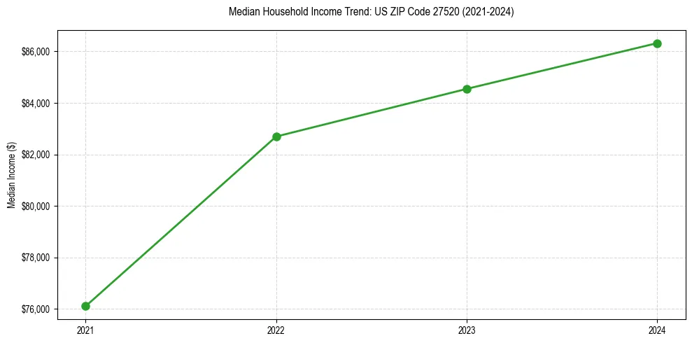 Income trend for