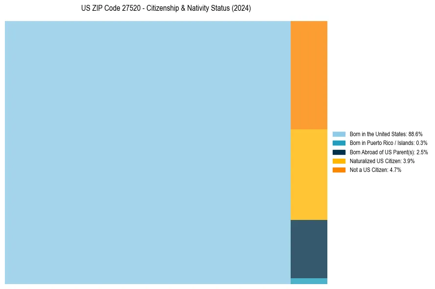 Nativity Treemap for