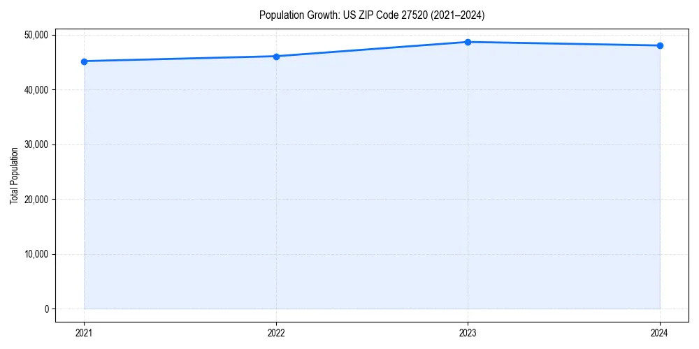 Population trends in
