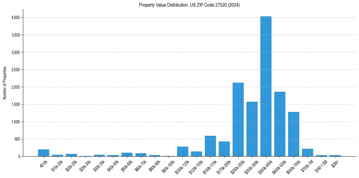 Value Distribution for