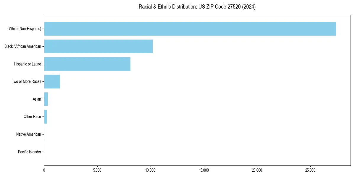 Bar chart showing racial distribution in for 2024