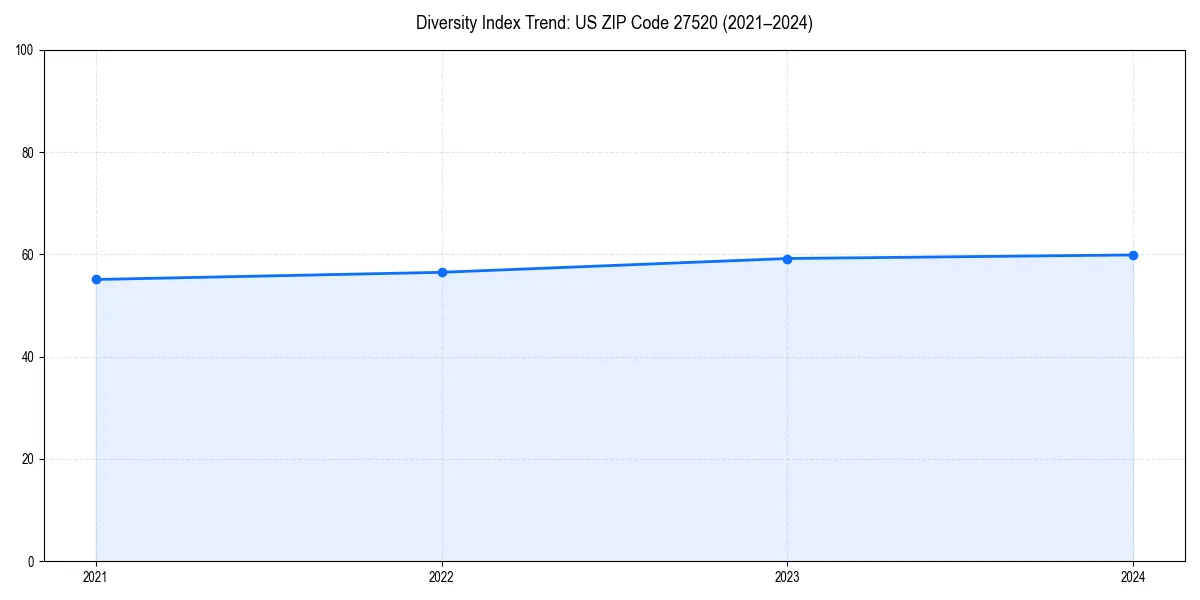 Line chart showing diversity index trends for