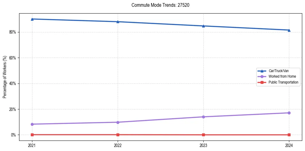Transportation trends in US ZIP Code 27520