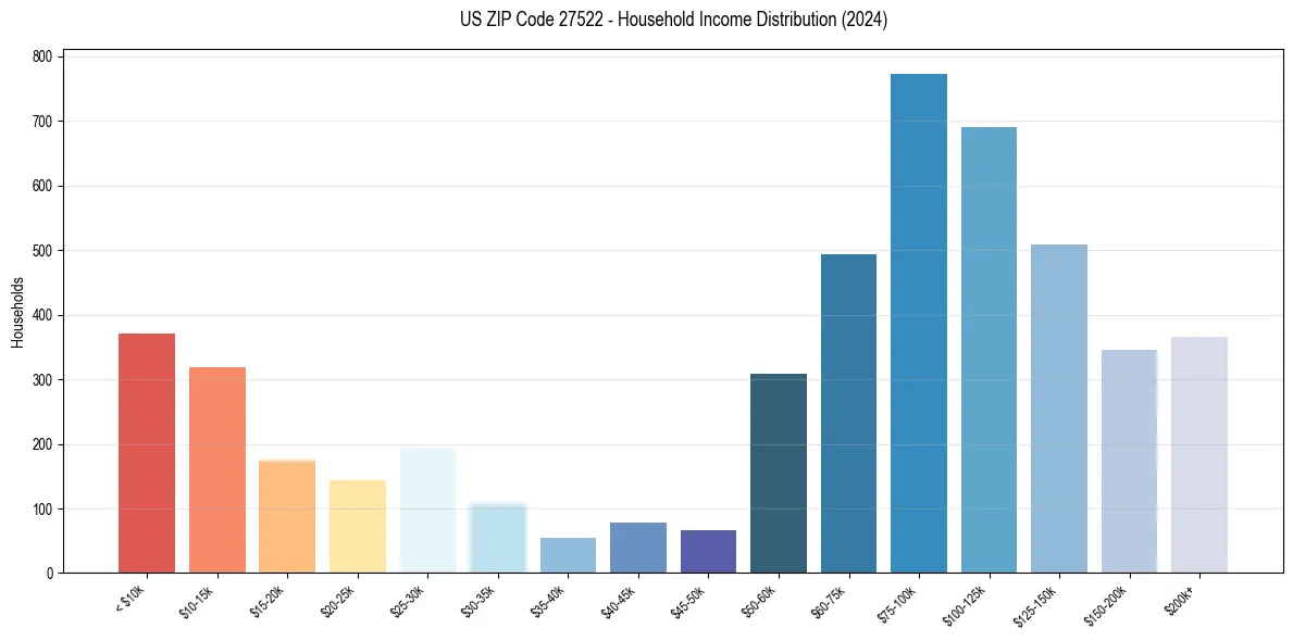 Income Distribution for 