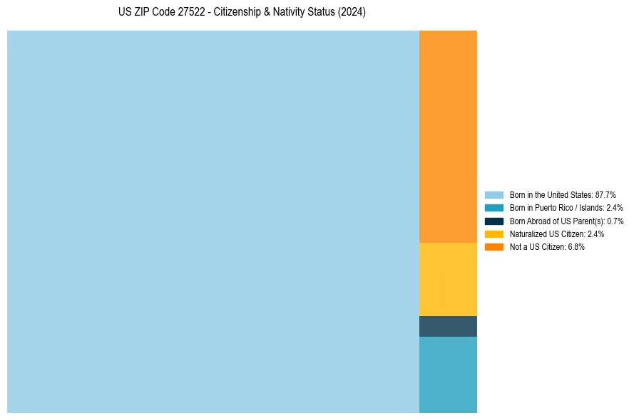 Nativity Treemap for