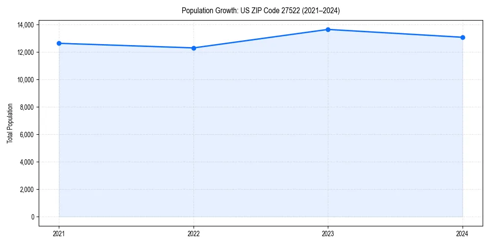 Population trends in