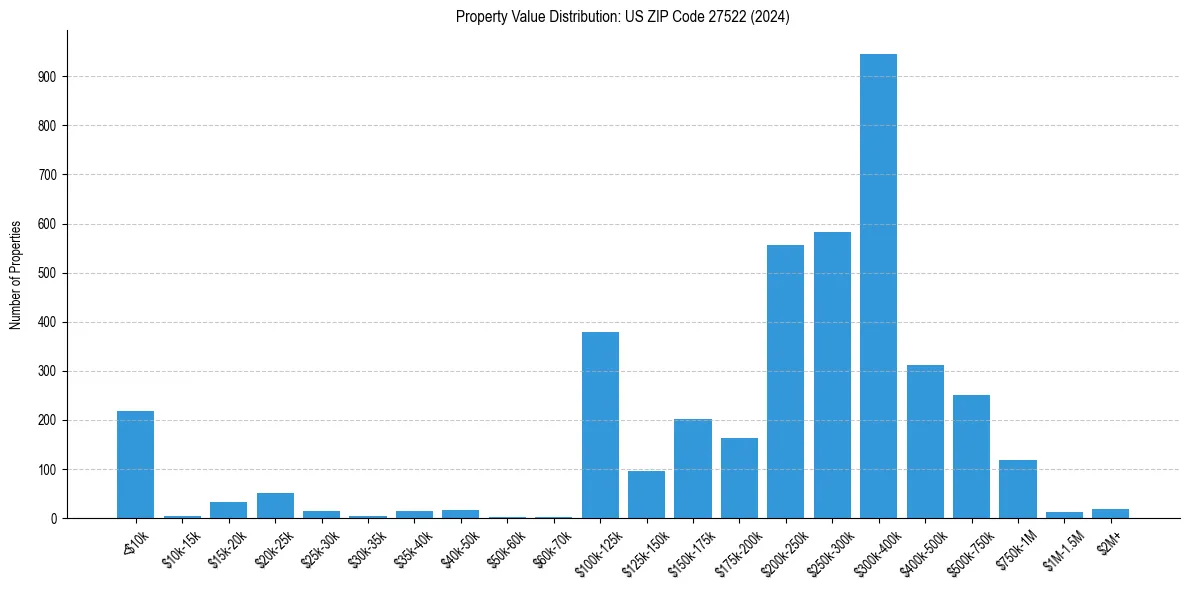 Value Distribution for