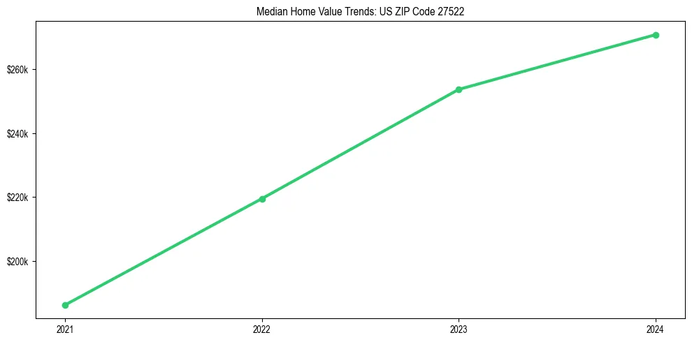 Median property value trends in