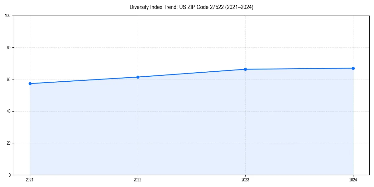 Line chart showing diversity index trends for