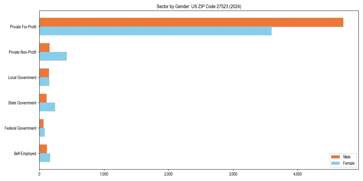 Employment sector breakdown by gender in 