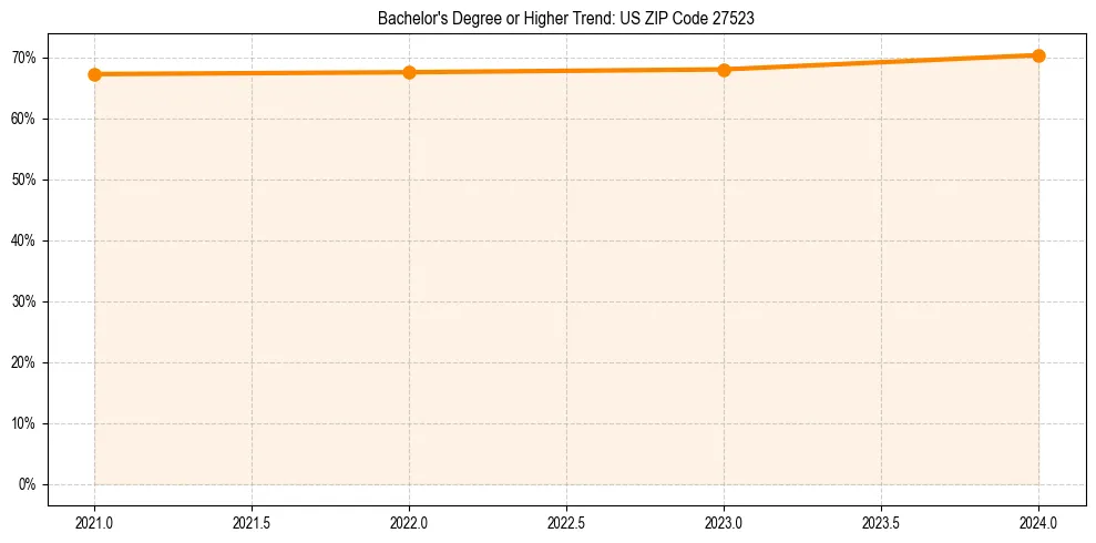 Trend chart showing bachelor degree growth in 