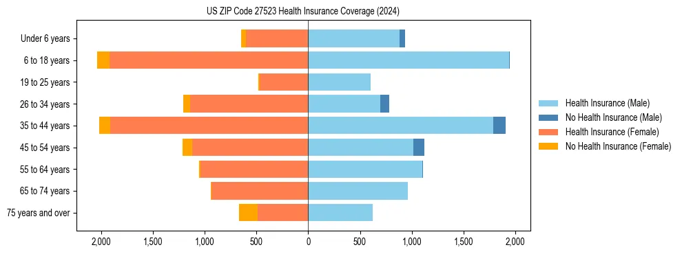 Health insurance pyramid for US ZIP Code 27523