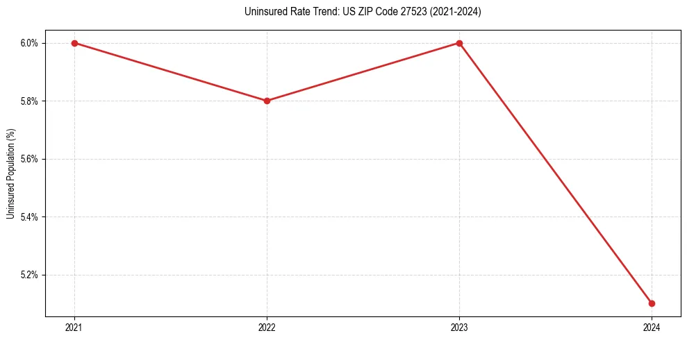 Uninsured trend chart for US ZIP Code 27523