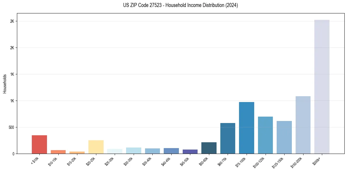 Income Distribution for 