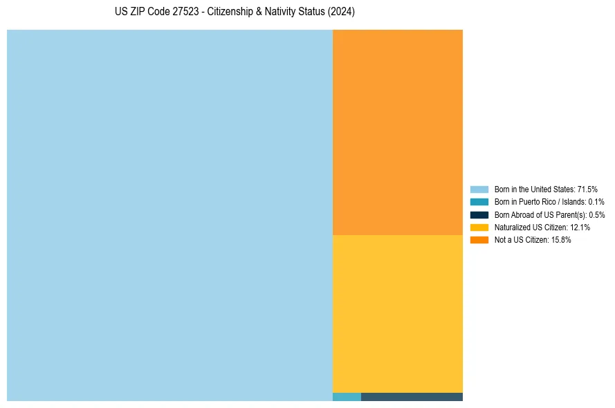 Nativity Treemap for 