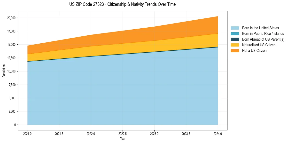 Historical nativity trends for 