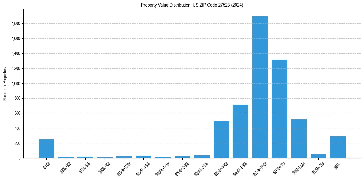 Value Distribution for 