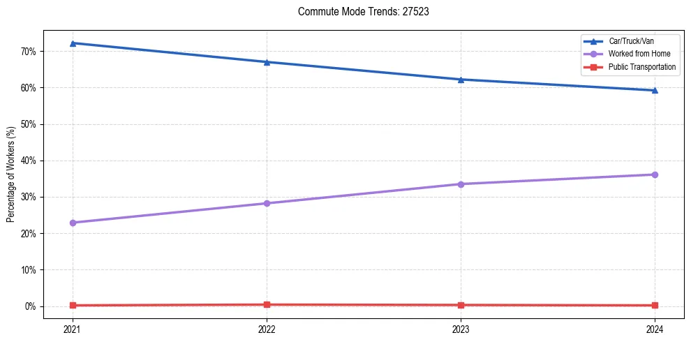 Transportation trends in US ZIP Code 27523