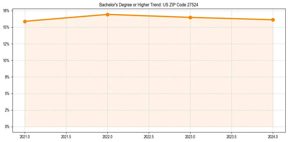 Trend chart showing bachelor degree growth in 