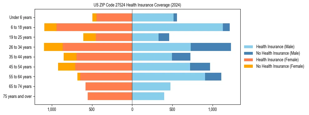 Health insurance pyramid for US ZIP Code 27524