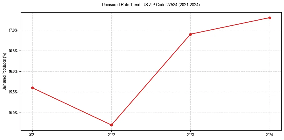 Uninsured trend chart for US ZIP Code 27524