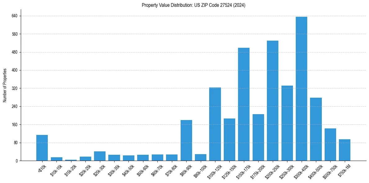 Value Distribution for 