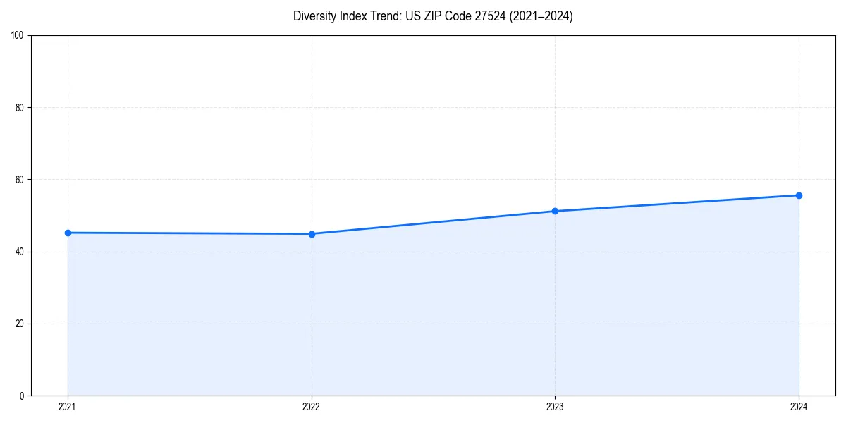 Line chart showing diversity index trends for 