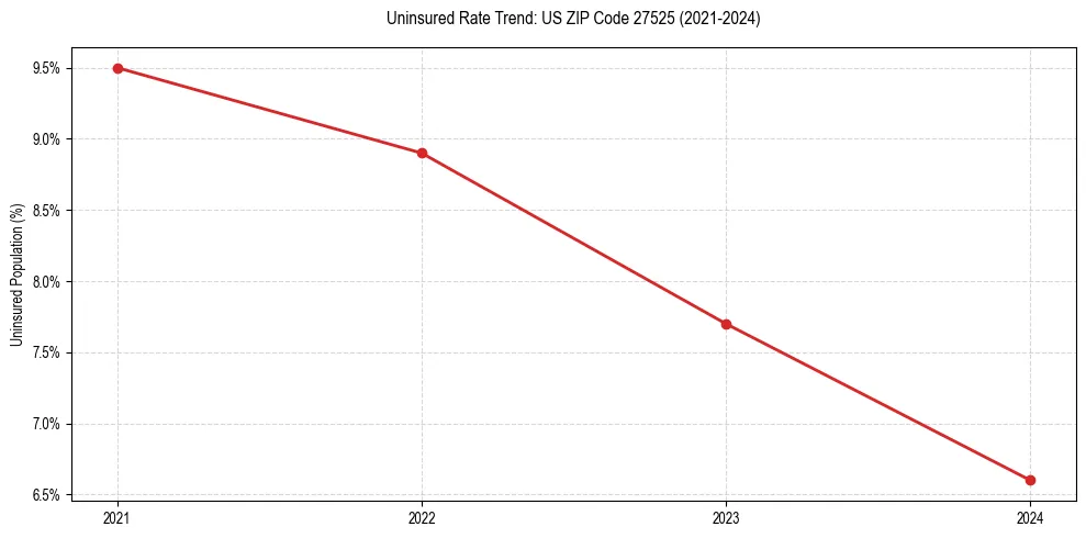 Uninsured trend chart for US ZIP Code 27525