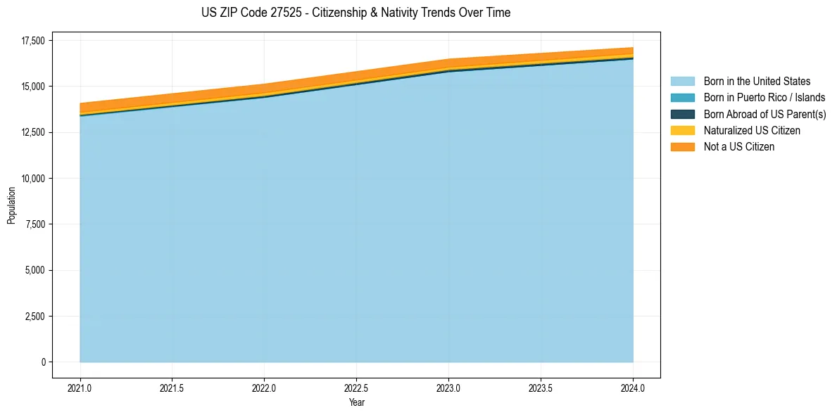Historical nativity trends for 