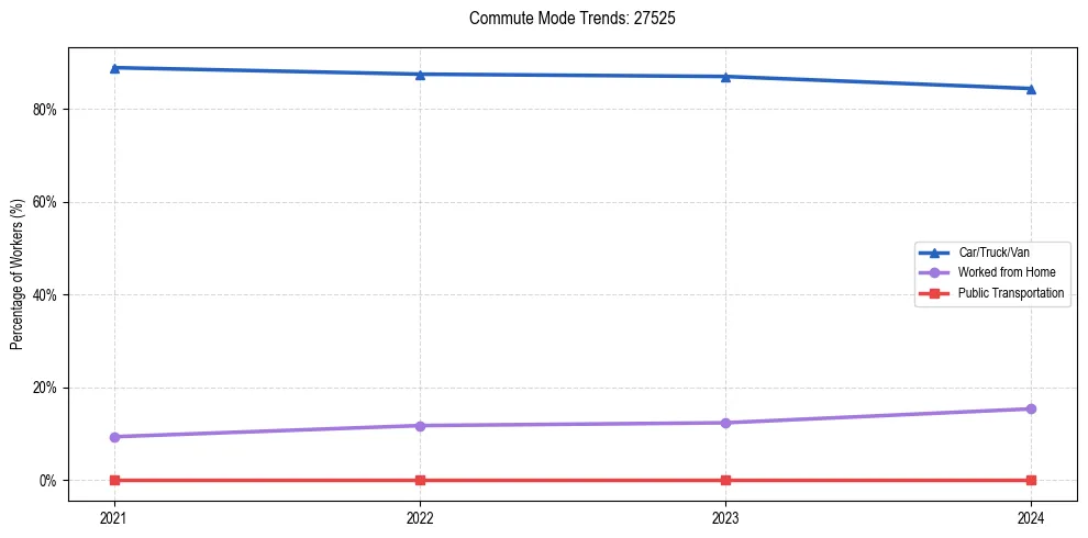 Transportation trends in US ZIP Code 27525