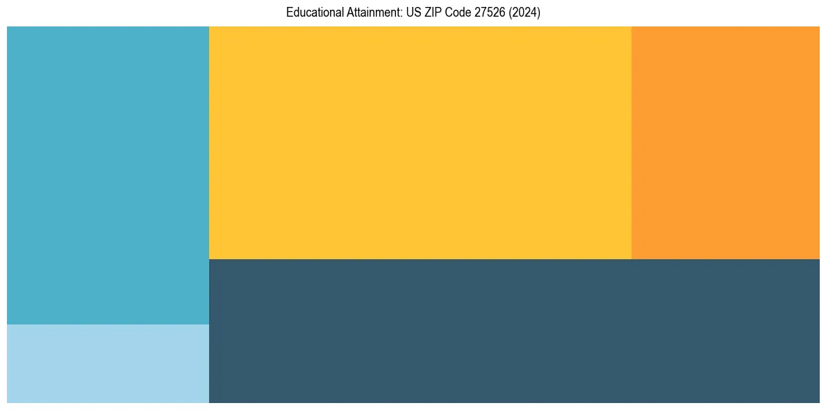 Education Treemap for  in 2024